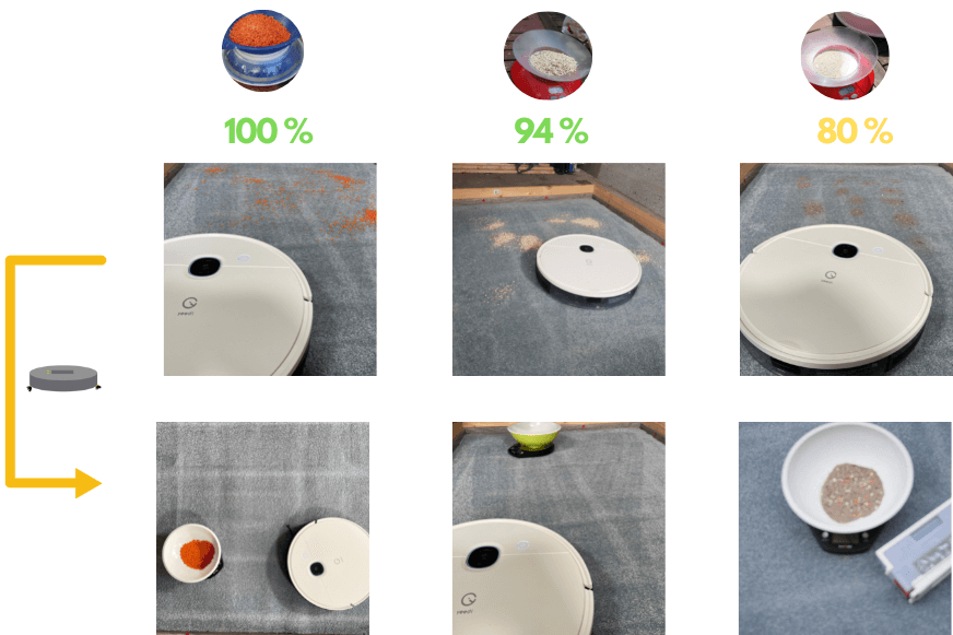 Saugtestergebnis des Yeedi Vac Hybrid auf hohem Teppich.